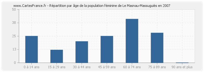 Répartition par âge de la population féminine de Le Masnau-Massuguiès en 2007